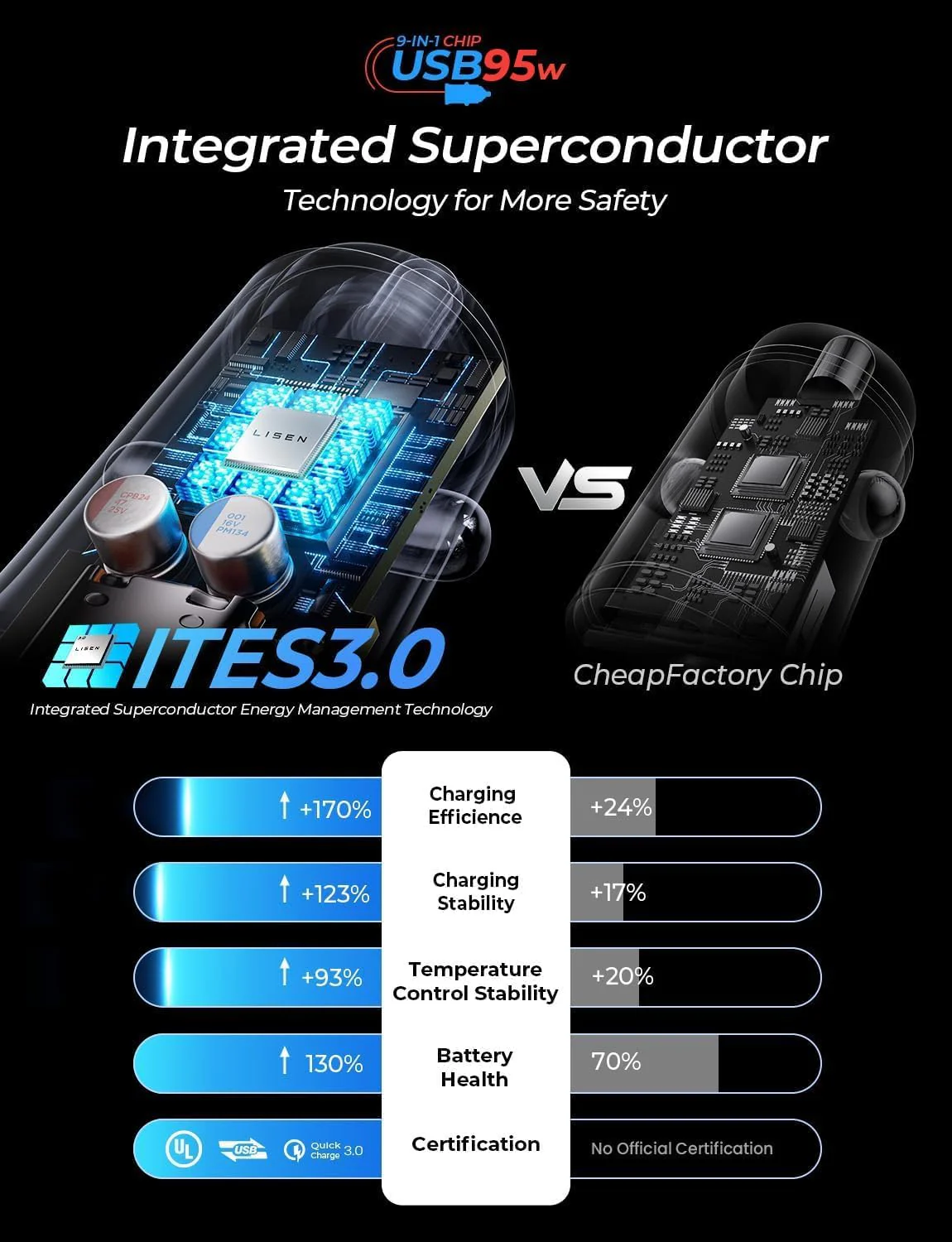 LISEN 95W USB C Car Charger Fast Charging - Image 4